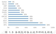 区块链钱包安全级别详解：从一到十的全面解析